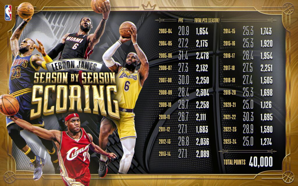 Milestone Baskets In The Career Of Lebron James